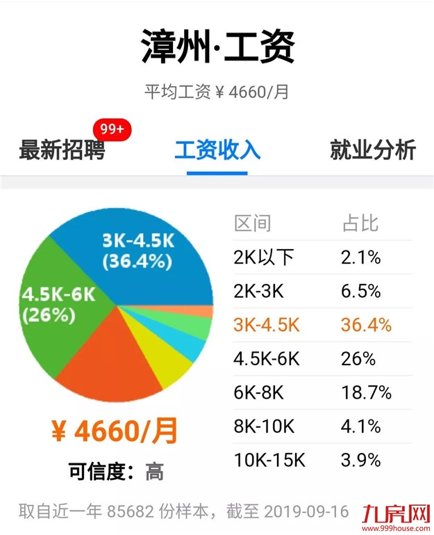最新！福建9市工资和房价曝光！不吃不喝多久能买房？——九房网