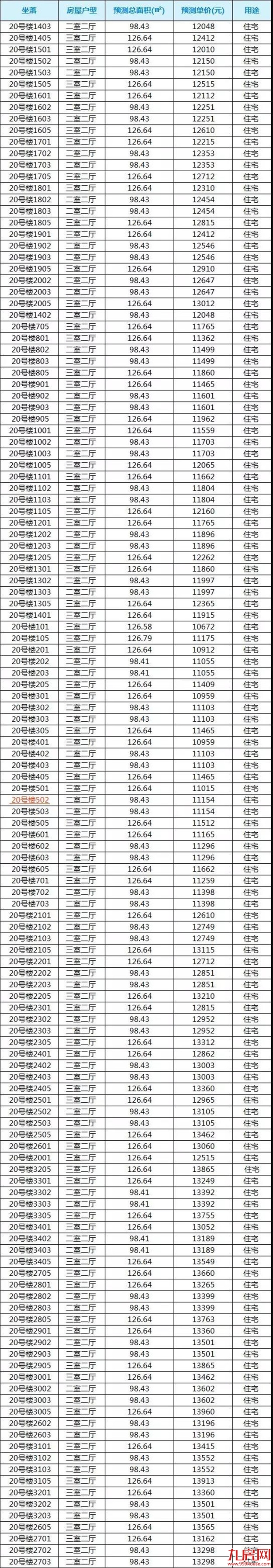 就在刚刚！万科城市之光270套住宅房源获批预售，起价10672元/㎡……——九房网