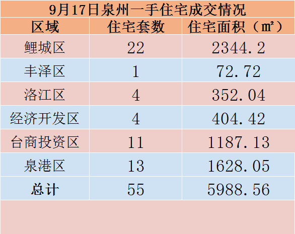 9月17日，泉州六区新房住宅共签约55套——九房网