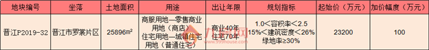 总建近14万方！10月晋江再推3幅地块，分别位于……——九房网