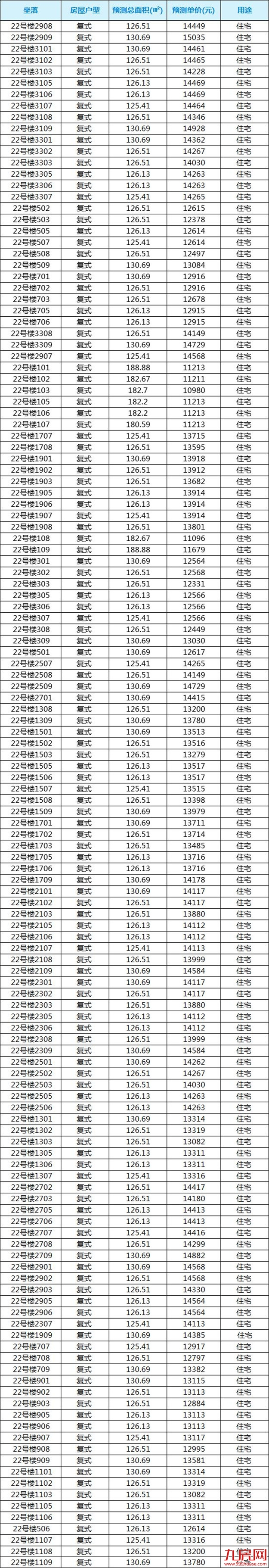 就在刚刚！万科城市之光270套住宅房源获批预售，起价10672元/㎡……——九房网