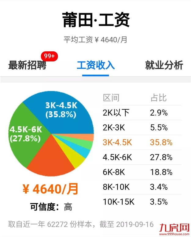 最新！福建9市工资和房价曝光！不吃不喝多久能买房？——九房网