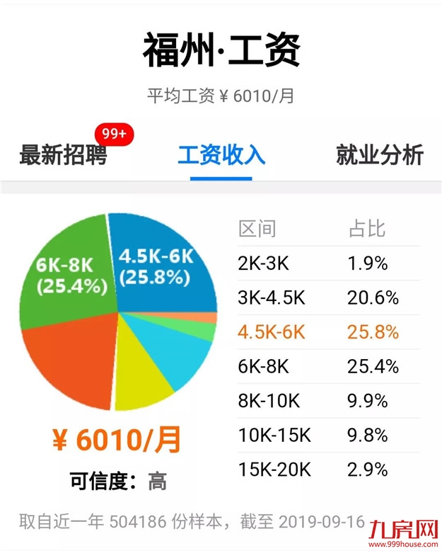 最新！福建9市工资和房价曝光！不吃不喝多久能买房？——九房网