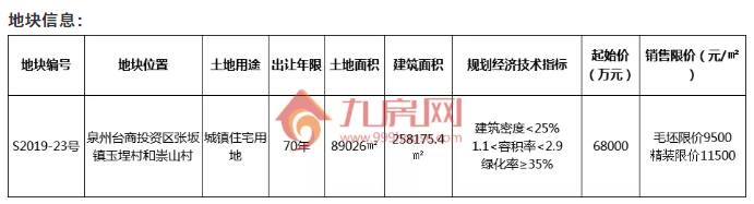10.16泉州市区再拍地!总建近26万㎡!起价6.8亿!——九房网 10.16泉州市区再拍地!总建近26万㎡!起价6.8亿!——九房网