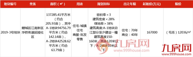 最高限价14423元/㎡!10.11丰泽鲤城两幅总建近56万方宅地出让——九房网 最高限价14423元/㎡!10.11丰泽鲤城两幅总建近56万方宅地出让——九房网