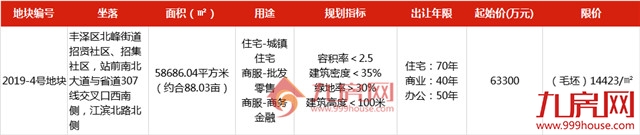 最高限价14423元/㎡!10.11丰泽鲤城两幅总建近56万方宅地出让——九房网 最高限价14423元/㎡!10.11丰泽鲤城两幅总建近56万方宅地出让——九房网