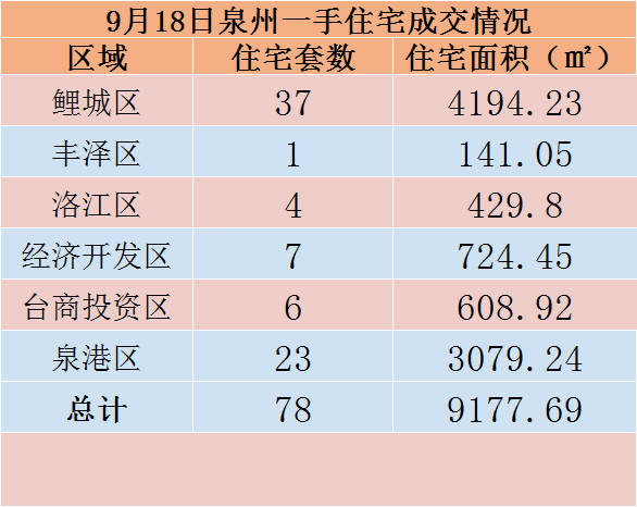 9月18日，泉州六区新房住宅共签约78套——九房网
