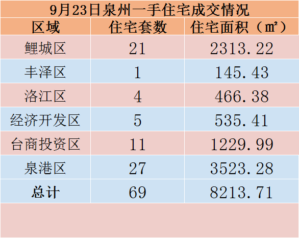 9月23日，泉州六区新房住宅共签约69套——九房网