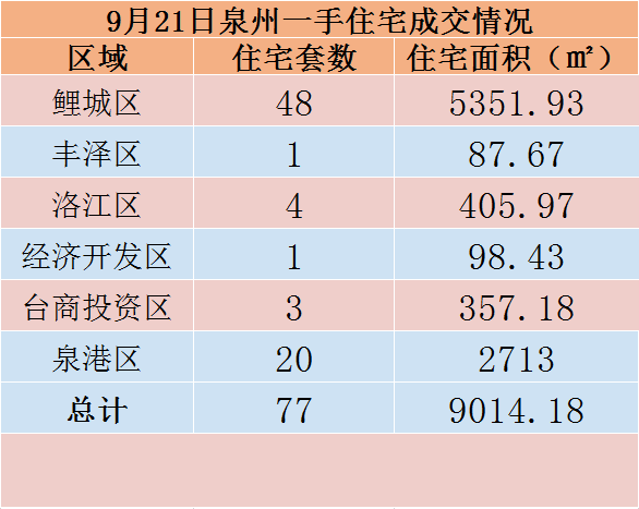 9月21日，泉州六区新房住宅共签约77套——九房网