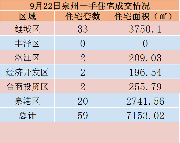 9月22日，泉州六区新房住宅共签约59套——九房网