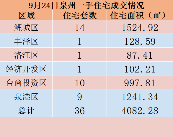 9月24日，泉州六区新房住宅共签约36套——九房网