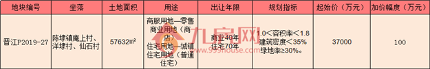 土拍预告!10月30号晋江一幅地块出让 毛坯现价12725元/平方米!——九房网 土拍预告!10月30号晋江一幅地块出让 毛坯现价12725元/平方米!——九房网