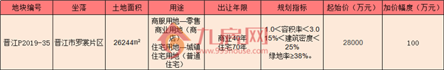 最高限价11636元/㎡!晋江又一地块出让 总占地面积约26244㎡!——九房网 最高限价11636元/㎡!晋江又一地块出让 总占地面积约26244㎡!——九房网