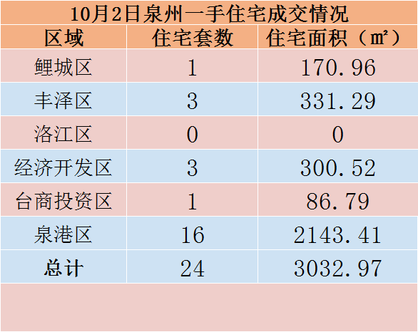 10月2日，泉州六区新房住宅共签约24套——九房网