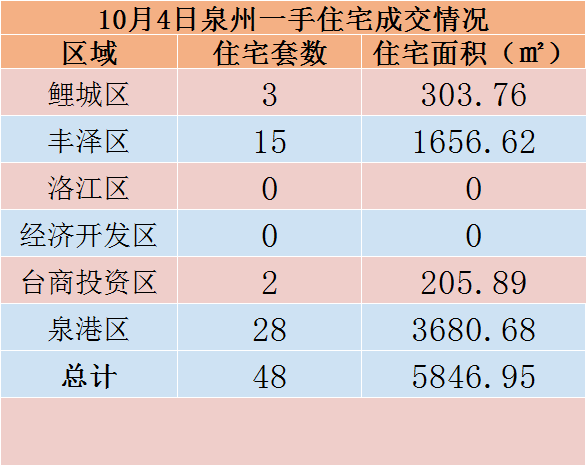 10月4日，泉州六区新房住宅共签约48套——九房网