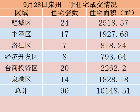 9月28日，泉州六区新房住宅共签约90套——九房网