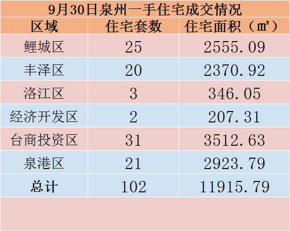 9月30日，泉州六区新房住宅共签约102套——九房网