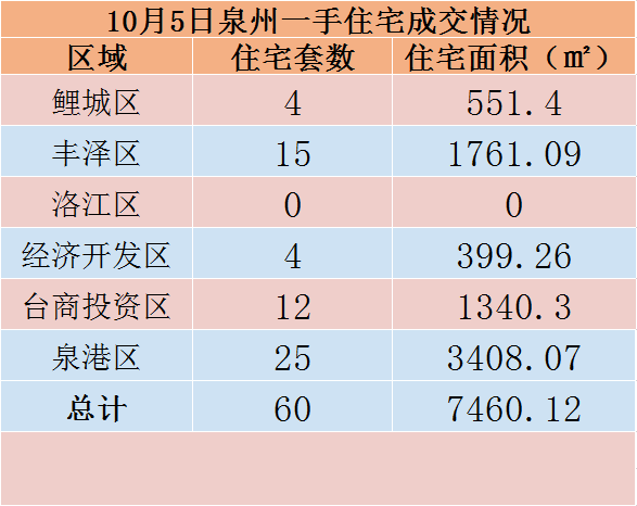 10月5日，泉州六区新房住宅共签约60套——九房网