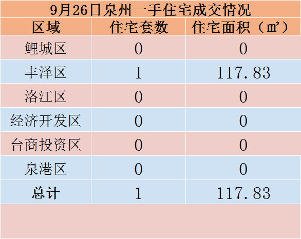 9月26日，泉州六区新房住宅共签约1套——九房网