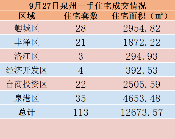 9月27日，泉州六区新房住宅共签约113套——九房网