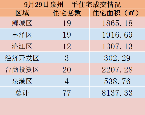 9月29日，泉州六区新房住宅共签约77套——九房网