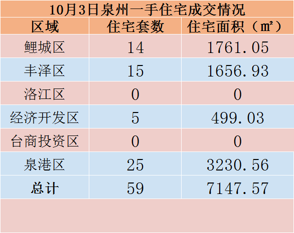 10月3日，泉州六区新房住宅共签约59套——九房网