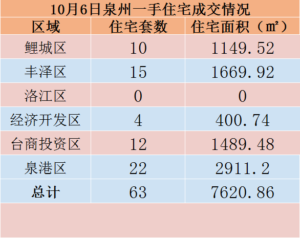 10月6日，泉州六区新房住宅共签约63套——九房网
