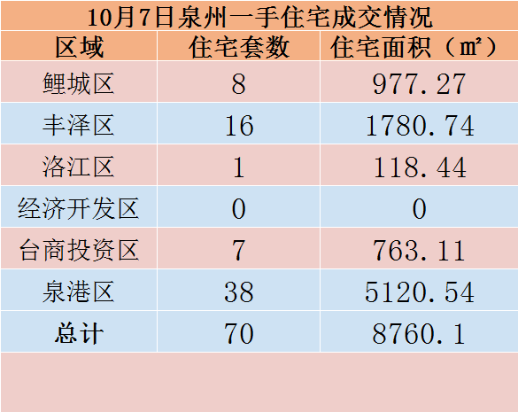 10月7日，泉州六区新房住宅共签约63套——九房网