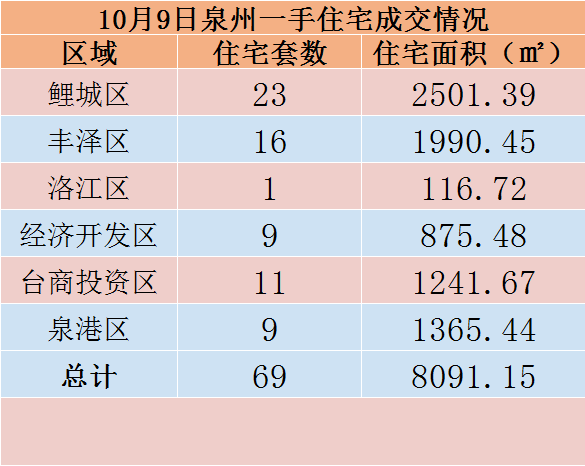 10月9日，泉州六区新房住宅共签约69套——九房网