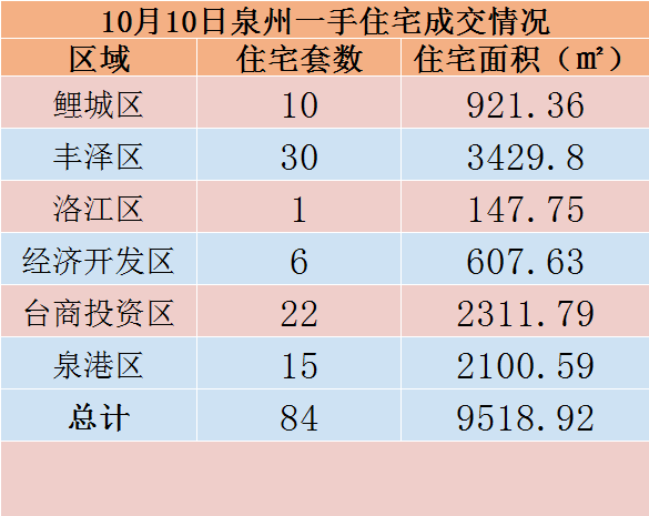 10月10日，泉州六区新房住宅共签约84套——九房网