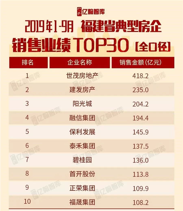 省内外全面开花 世茂海峡前9月销售业绩超580亿——九房网 省内外全面开花 世茂海峡前9月销售业绩超580亿——九房网