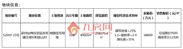 10.16台商区近26万㎡土拍取消!金秋10月还有多少期待?——九房网 10.16台商区近26万㎡土拍取消!金秋10月还有多少期待?——九房网