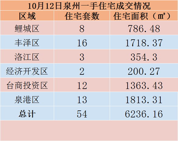 10月12日，泉州六区新房住宅共签约54套——九房网