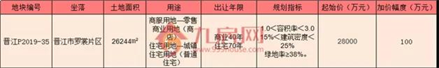 总起拍价10亿!最高限价12725元/㎡!晋江“网红地块”10月中下旬相继出让——九房网 总起拍价10亿!最高限价12725元/㎡!晋江“网红地块”10月中下旬相继出让——九房网