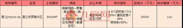 总起拍价10亿!最高限价12725元/㎡!晋江“网红地块”10月中下旬相继出让——九房网 总起拍价10亿!最高限价12725元/㎡!晋江“网红地块”10月中下旬相继出让——九房网