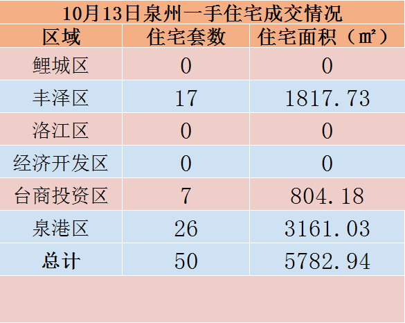 10月13日，泉州六区新房住宅共签约50套——九房网