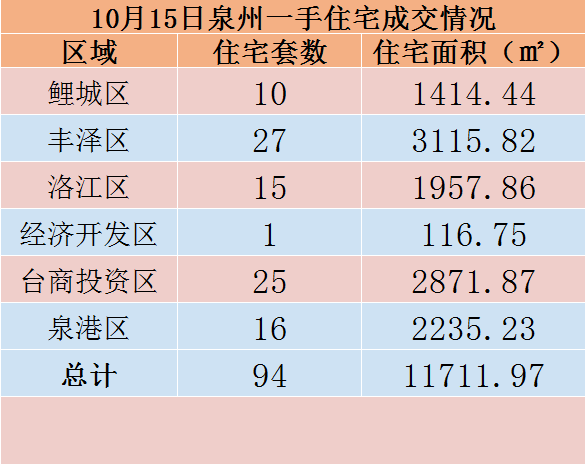10月15日，泉州六区新房住宅共签约94套——九房网