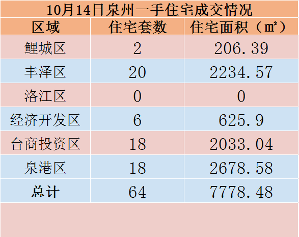 10月14日，泉州六区新房住宅共签约64套——九房网
