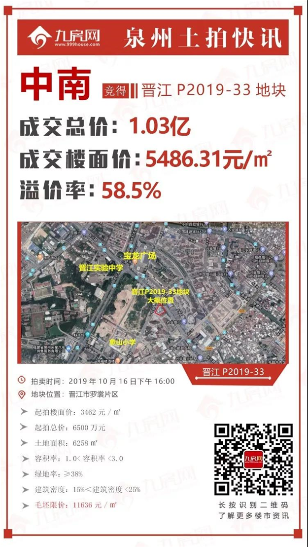 总起拍价10亿!最高限价12725元/㎡!晋江“网红地块”10月中下旬相继出让——九房网 总起拍价10亿!最高限价12725元/㎡!晋江“网红地块”10月中下旬相继出让——九房网