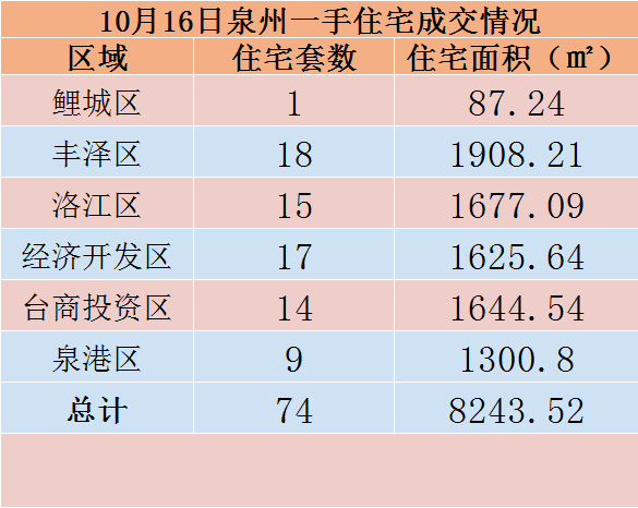 10月16日，泉州六区新房住宅共签约74套——九房网