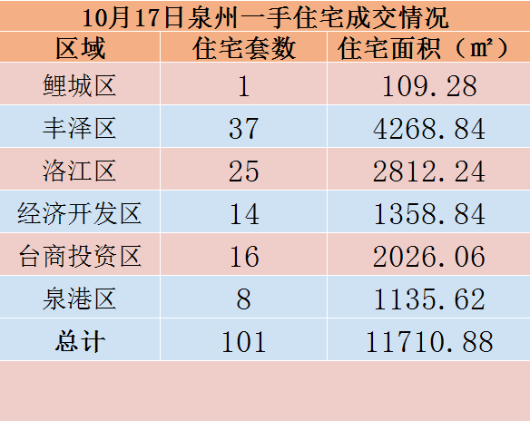 10月17日，泉州六区新房住宅共签约101套——九房网