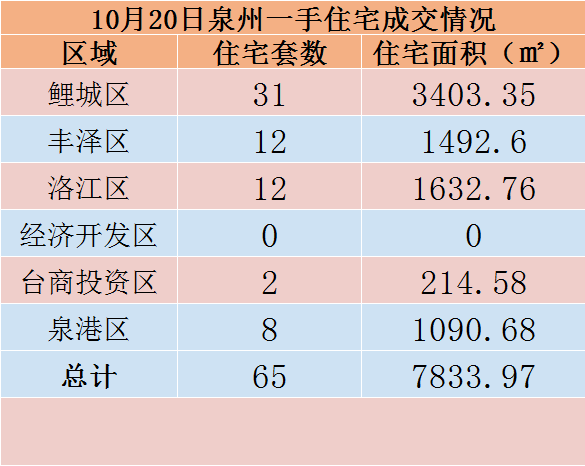 10月20日，泉州六区新房住宅共签约65套——九房网