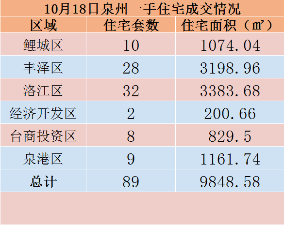 10月18日，泉州六区新房住宅共签约89套——九房网