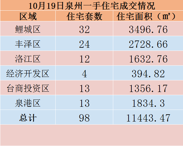10月19日，泉州六区新房住宅共签约98套——九房网