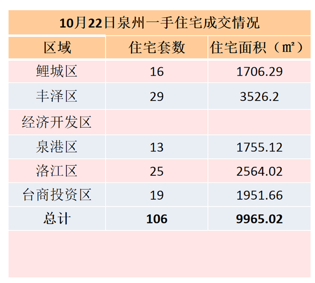 10月22日，泉州六区新房住宅共签约106套——九房网
