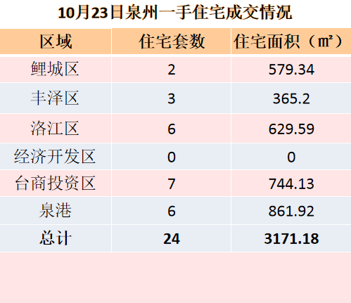 10月23日，泉州六区新房住宅共签约106套——九房网