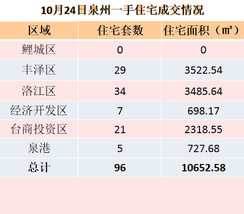 10月24日，泉州六区新房住宅共签约106套——九房网