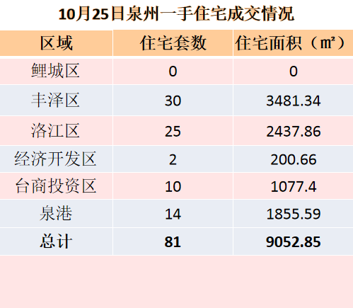 10月25日，泉州六区新房住宅共签约96套——九房网