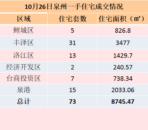 10月26日，泉州六区新房住宅共签约96套——九房网