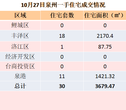 10月24日，泉州六区新房住宅共签约96套——九房网